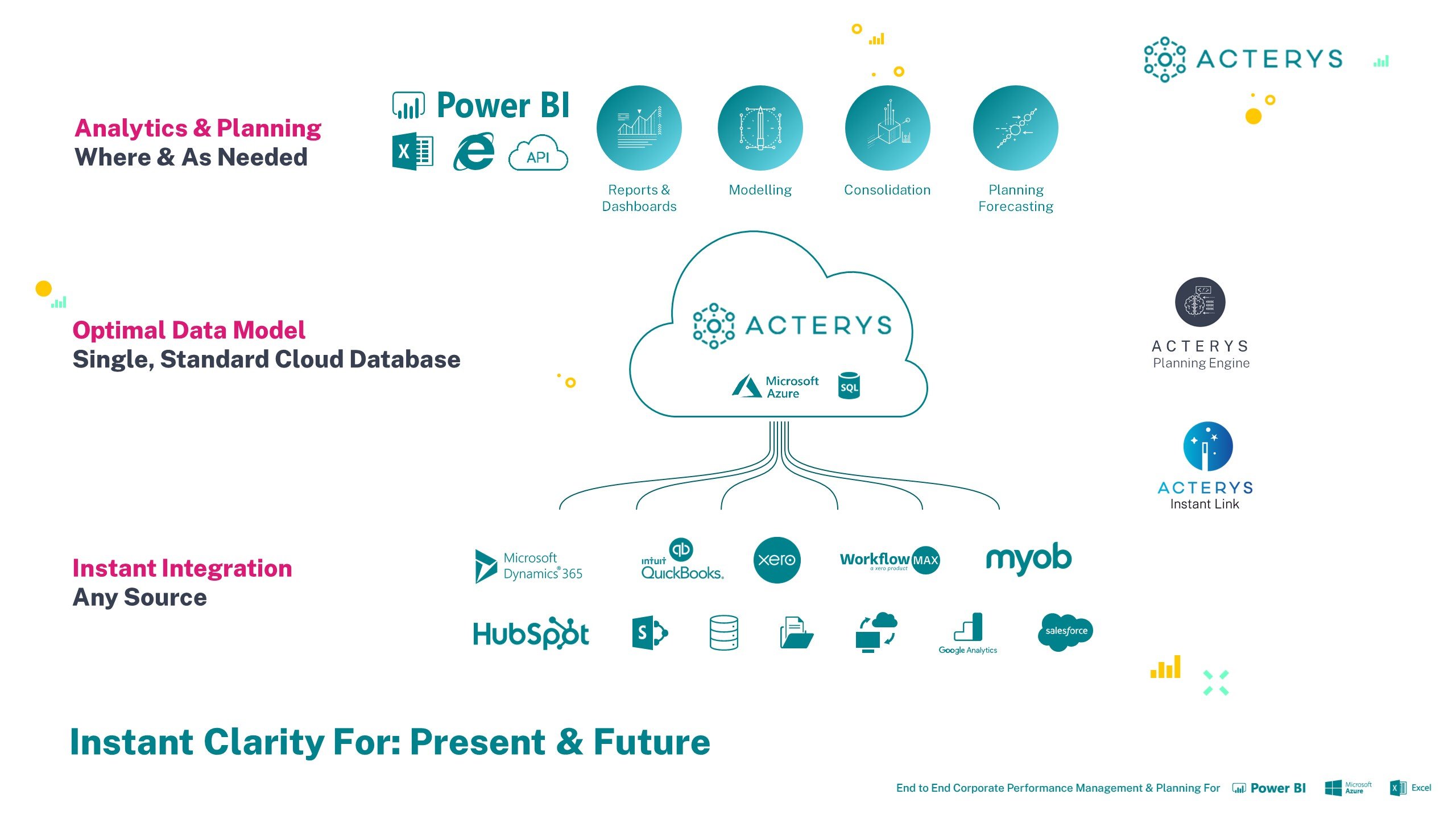 Power BI Planning Consolidation Architecture