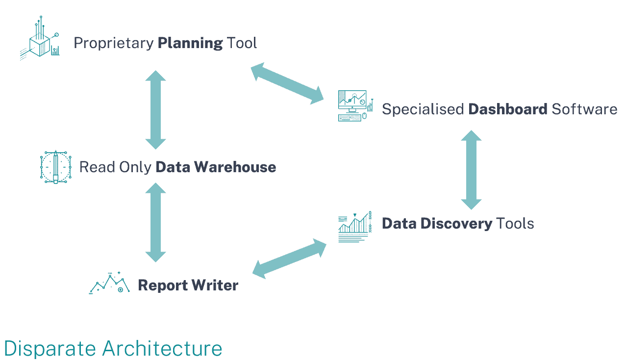 Disparate Architecture Planning Performance Management