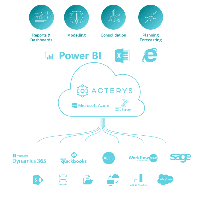 Power-BI-Performance-Management-Architecture