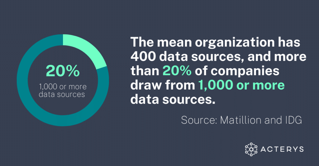 The mean organization has 400 data sources, and more than 20% of companies draw from 1,000 or more data sources. Source: Matillion and IDG 