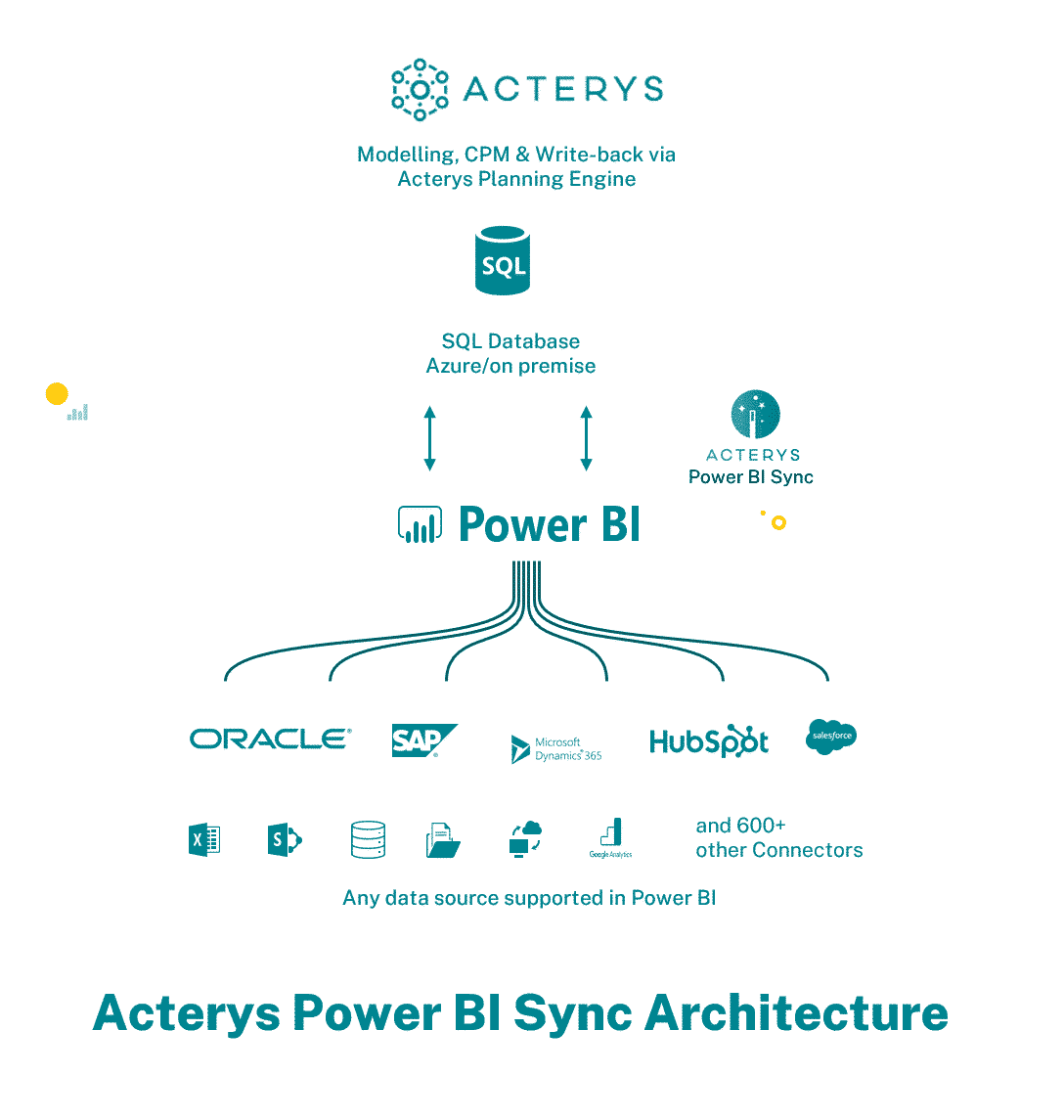 Acterys-Power-BI-Sync-Architecture