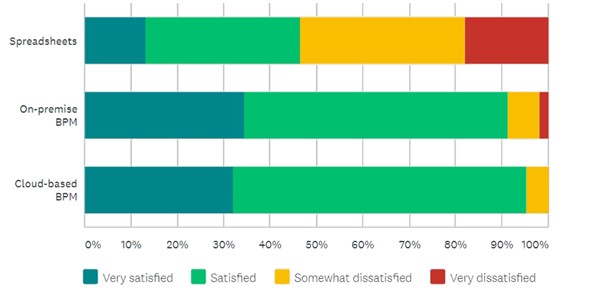 BPM Pulse 2021 survey 