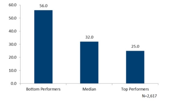 Time spent on annual budgets