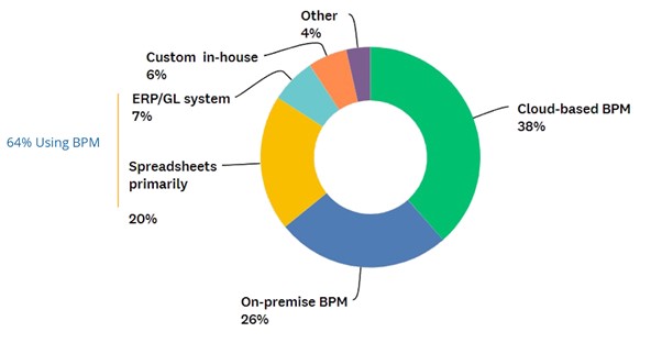 BPM Pulse 2021 Umfrage