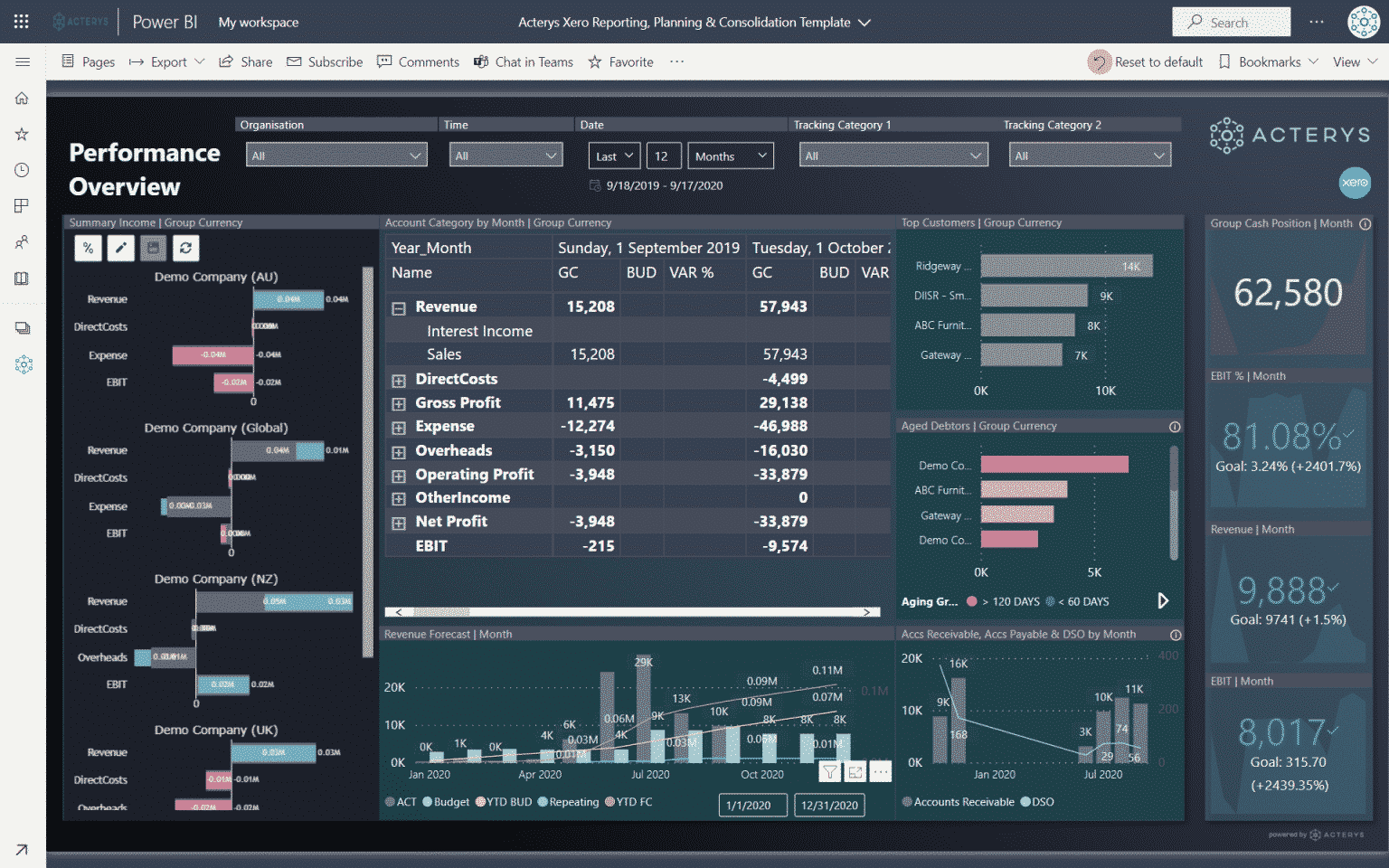 performance overview