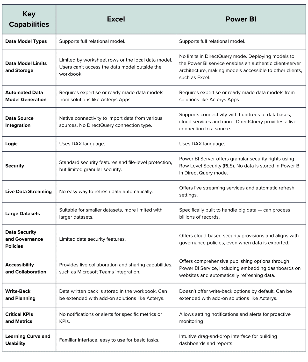 Excel vs Power BI Comparison Table
