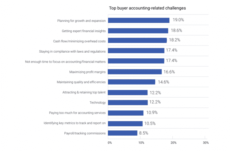 Accounting challenges for buyers