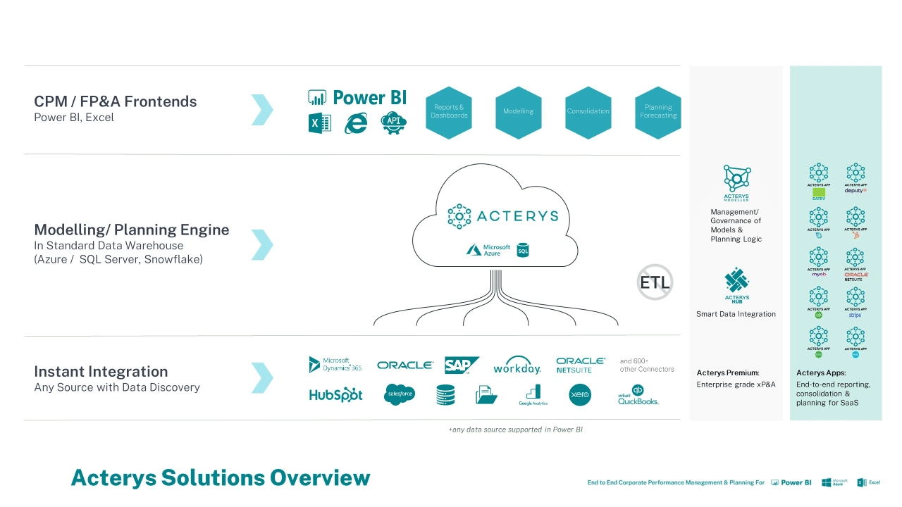 Acterys Solution Overview