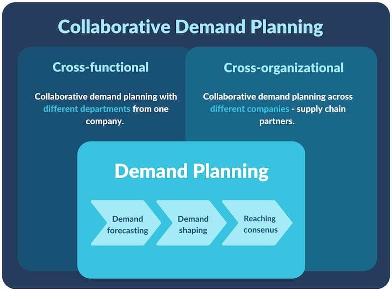 Collaborative Demand Planning