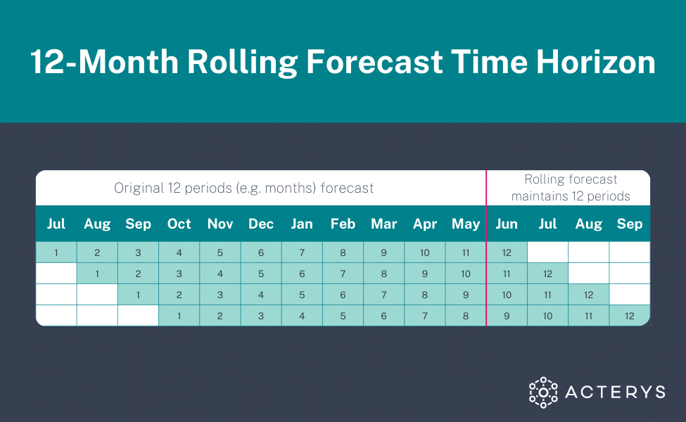 12 Month Rolling Forecast Time Horizon