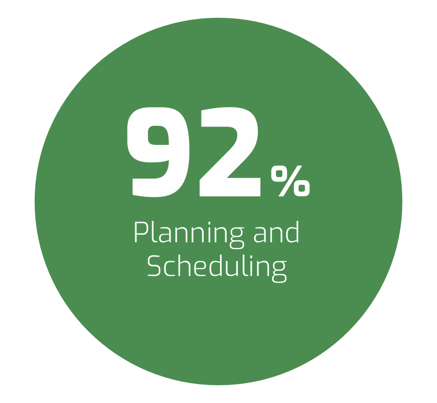 Green circular icon displaying 92% for planning and scheduling.